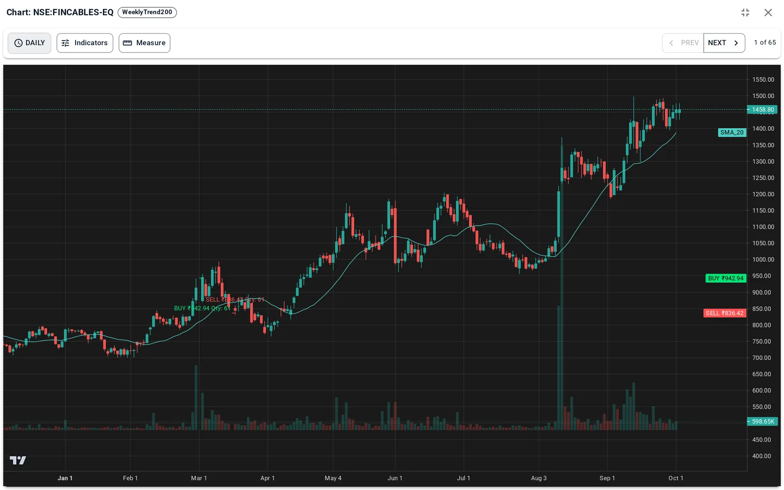A trade reopened from the tradebook: its daily chart with the buy and sell orders marked where they happened
