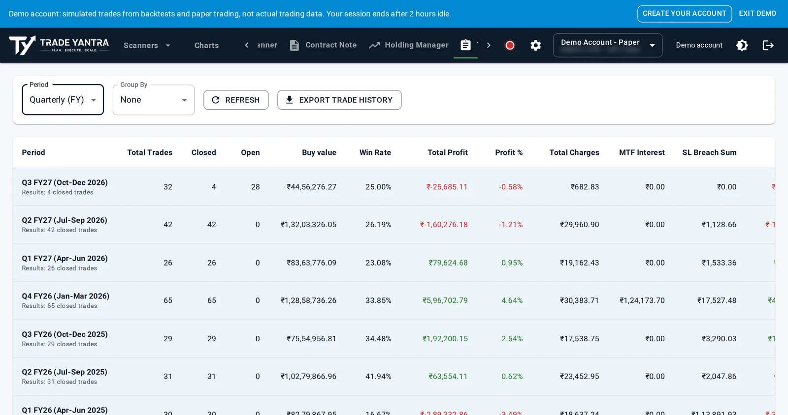 Tradebook quarterly summary: trades, win rate, profit, charges, MTF interest and SL breach for each quarter